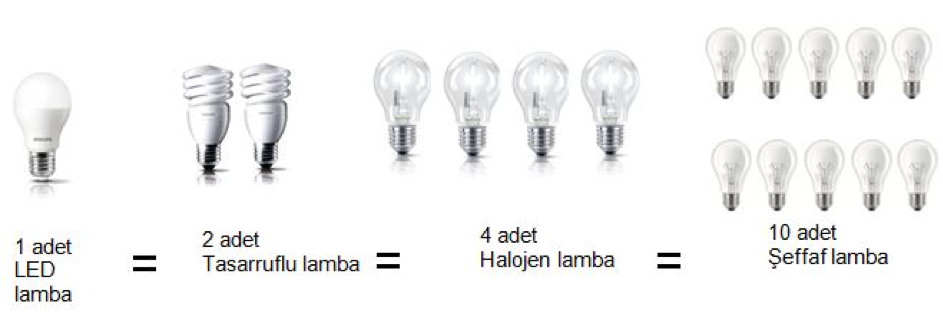 led aydınlatma tasarrufu